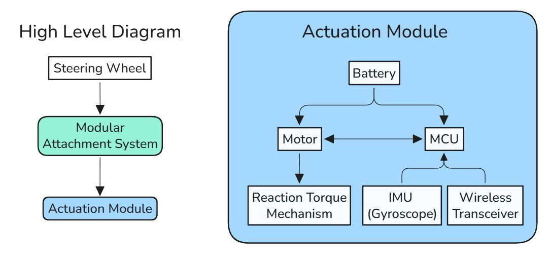 Block diagram: steering wheel, modular attachment system, and an actuation module with battery, motor, MCU, reaction torque mechanism, IMU and wireless transceiver
