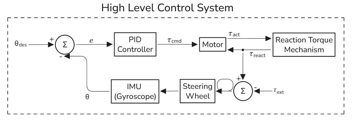 High-level control system: desired angle minus the IMU angle feeds a PID controller that commands motor torque against the reaction torque mechanism and the external torque on the steering wheel