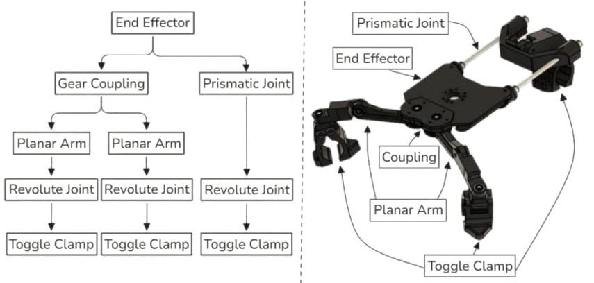 The modular attachment system: the end effector branches to a gear coupling and a prismatic joint; each chain is a planar arm or the prismatic joint, then a revolute joint, then a toggle clamp. Beside it, the CAD with those parts labelled