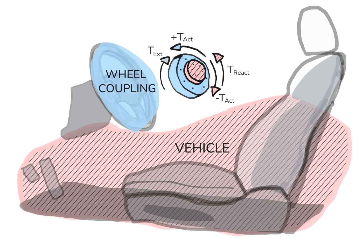 Actuator torque on the wheel coupling and the equal and opposite reaction torque into the vehicle