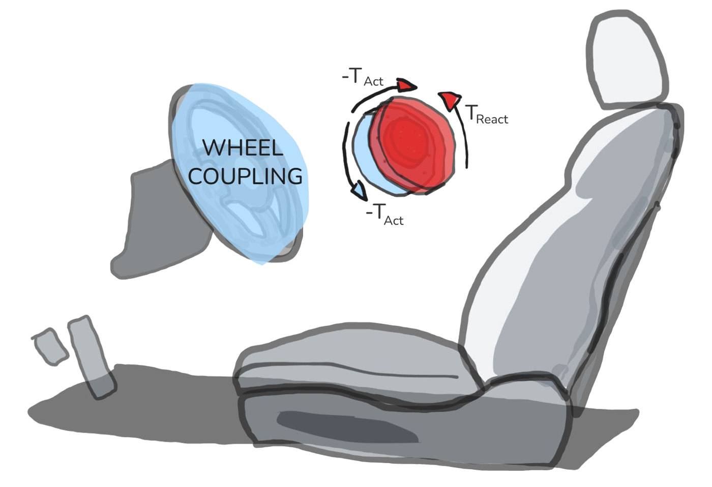 A reaction wheel mounted behind the actuator