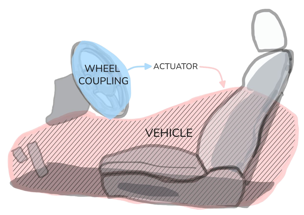An actuator between the wheel coupling and the vehicle