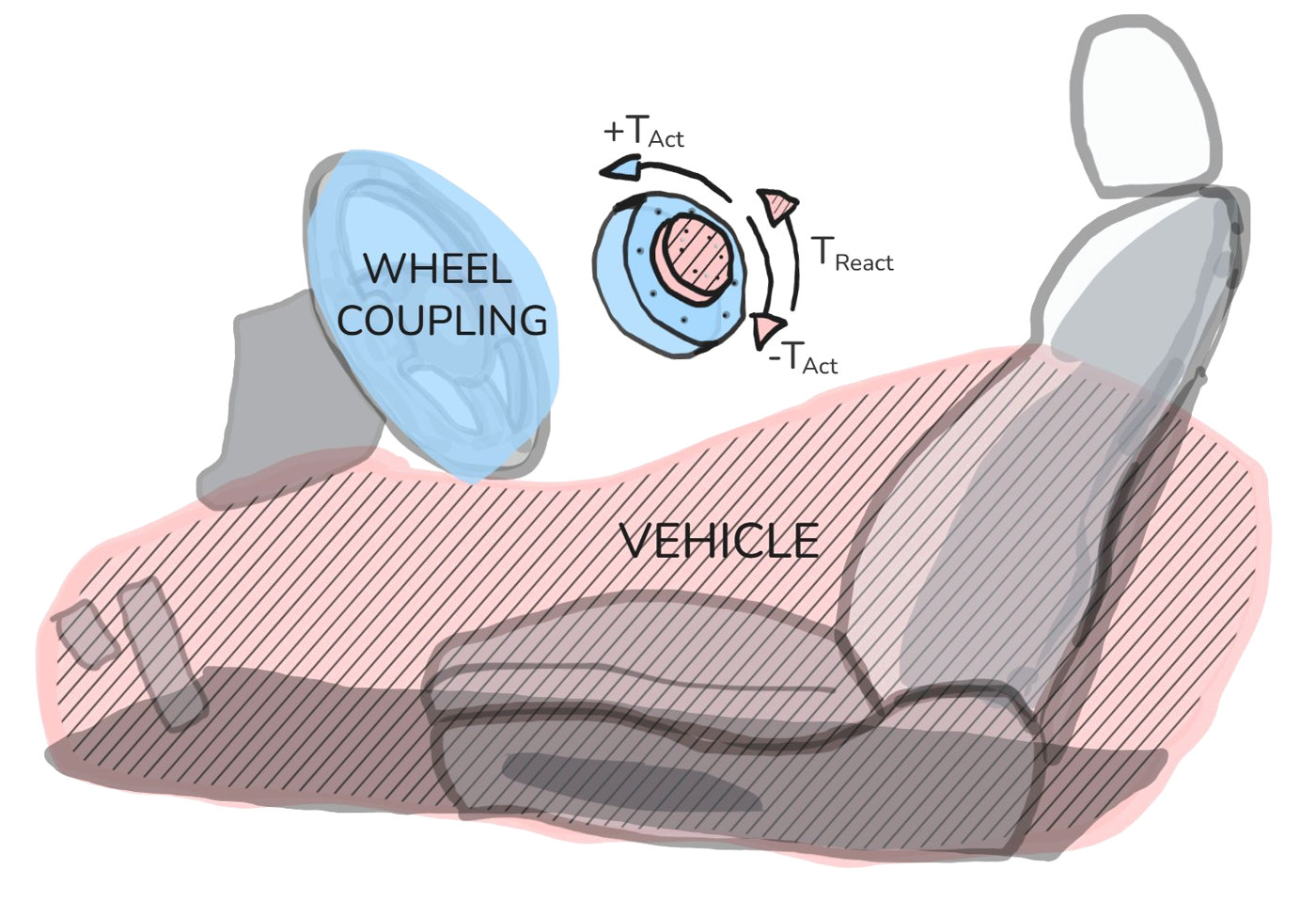 Torques between the wheel coupling, the actuator and the vehicle: external torque, actuator torque and reaction torque